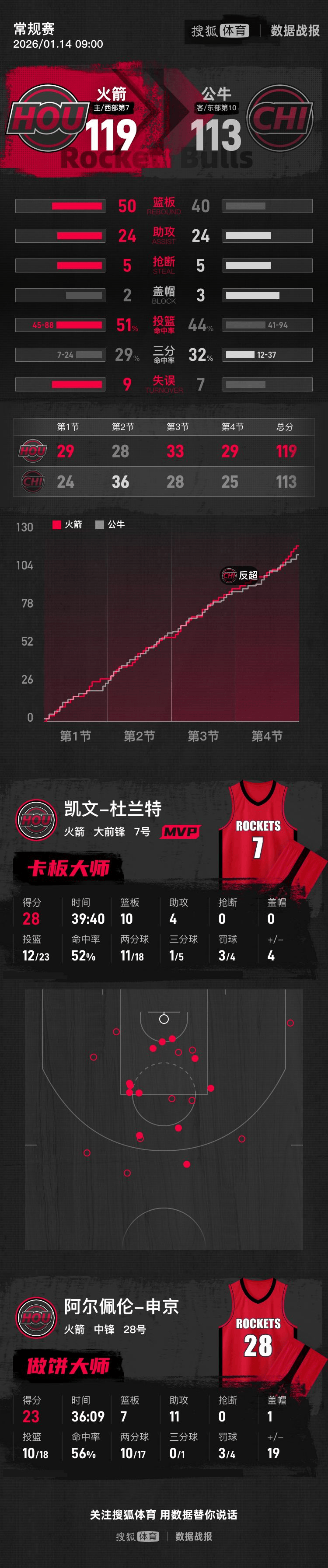 雷速竞猜- 杜兰特比赛时间 